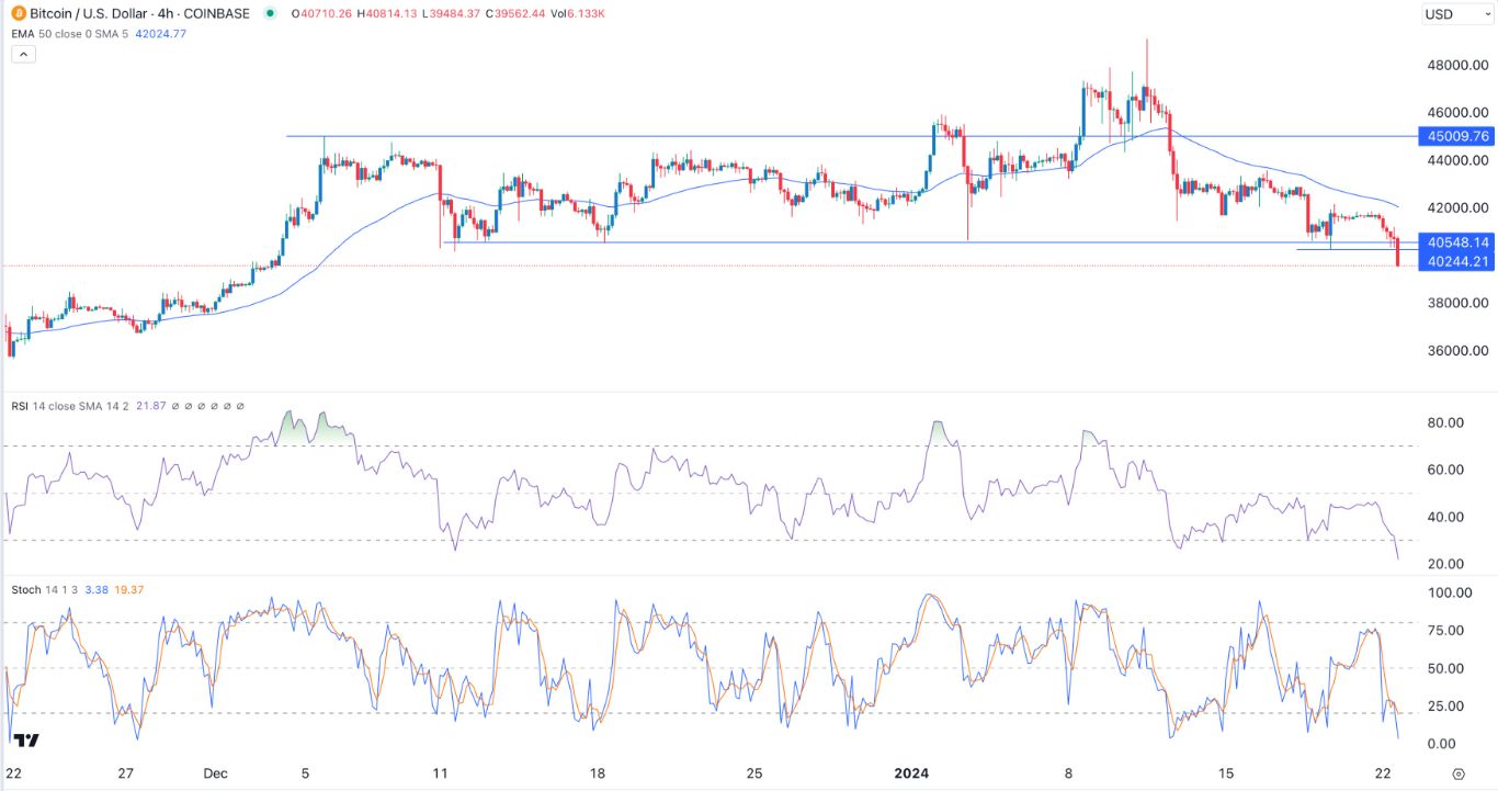 BTC/USD Signal Today- 23/01: Bitcoin Gets Extremely Oversold (Graph)