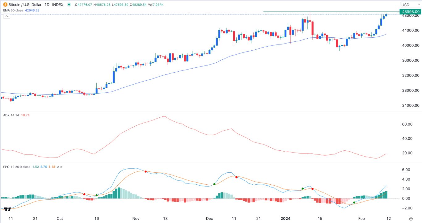 BTC/USD Signal Today - 12/02: BTC Rises with FOMO Surge (Graph)
