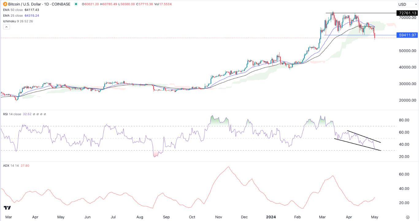 Btc Usd Signal Today - 02 05: Bitcoin Cup & Handle (chart)