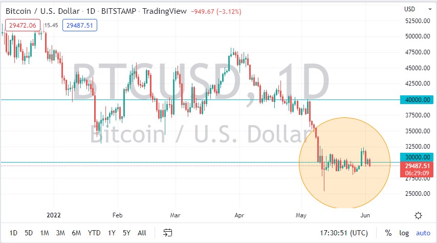 Daily chart of bitcoin vs usd 