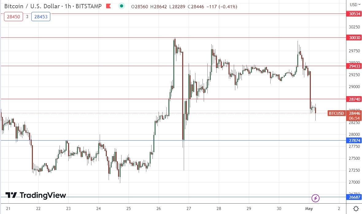 BTC/USD