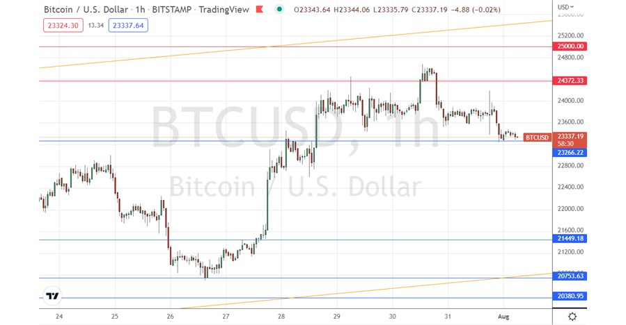 BTC/USD