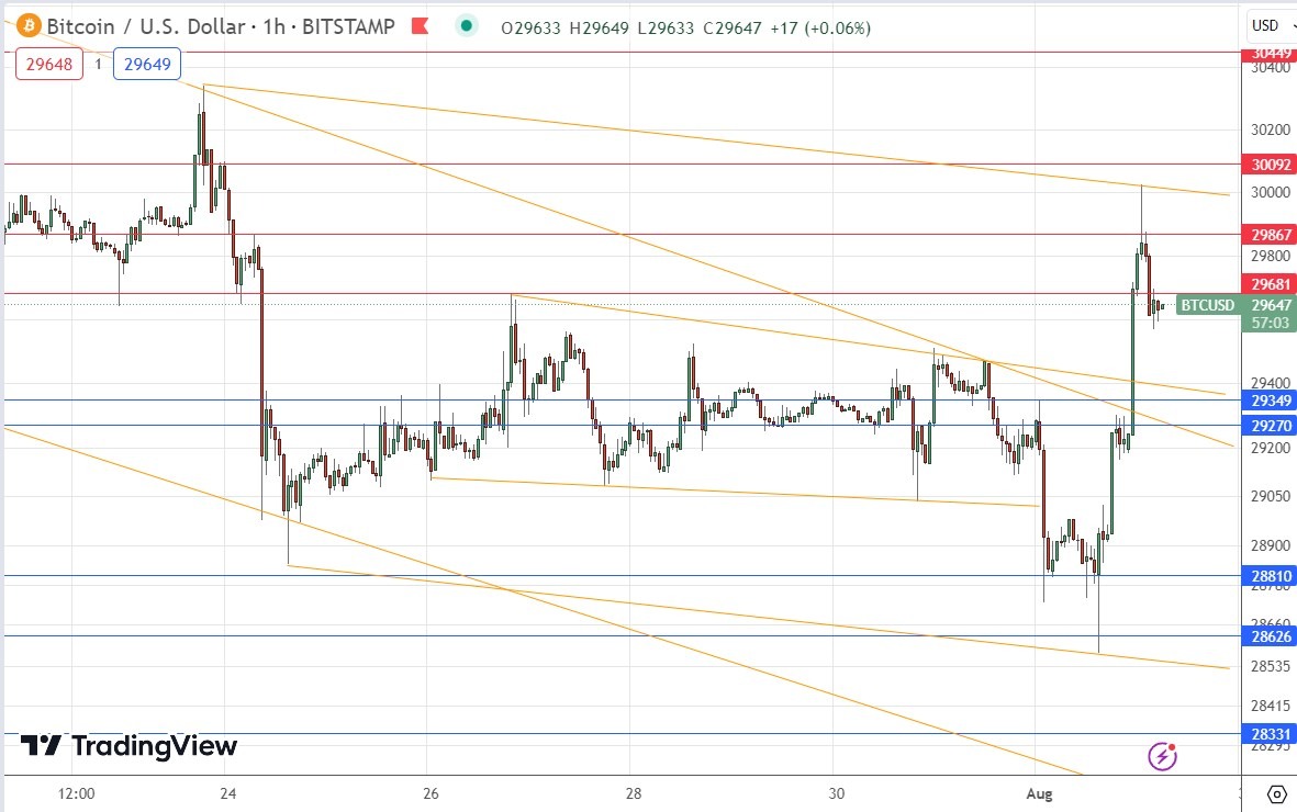 BTC/USD