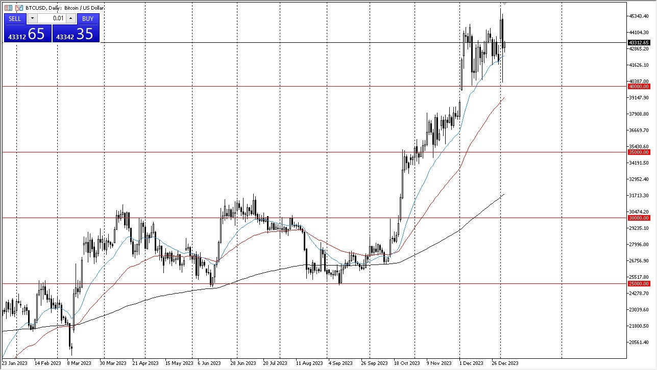 BTC/USD is Stagnant