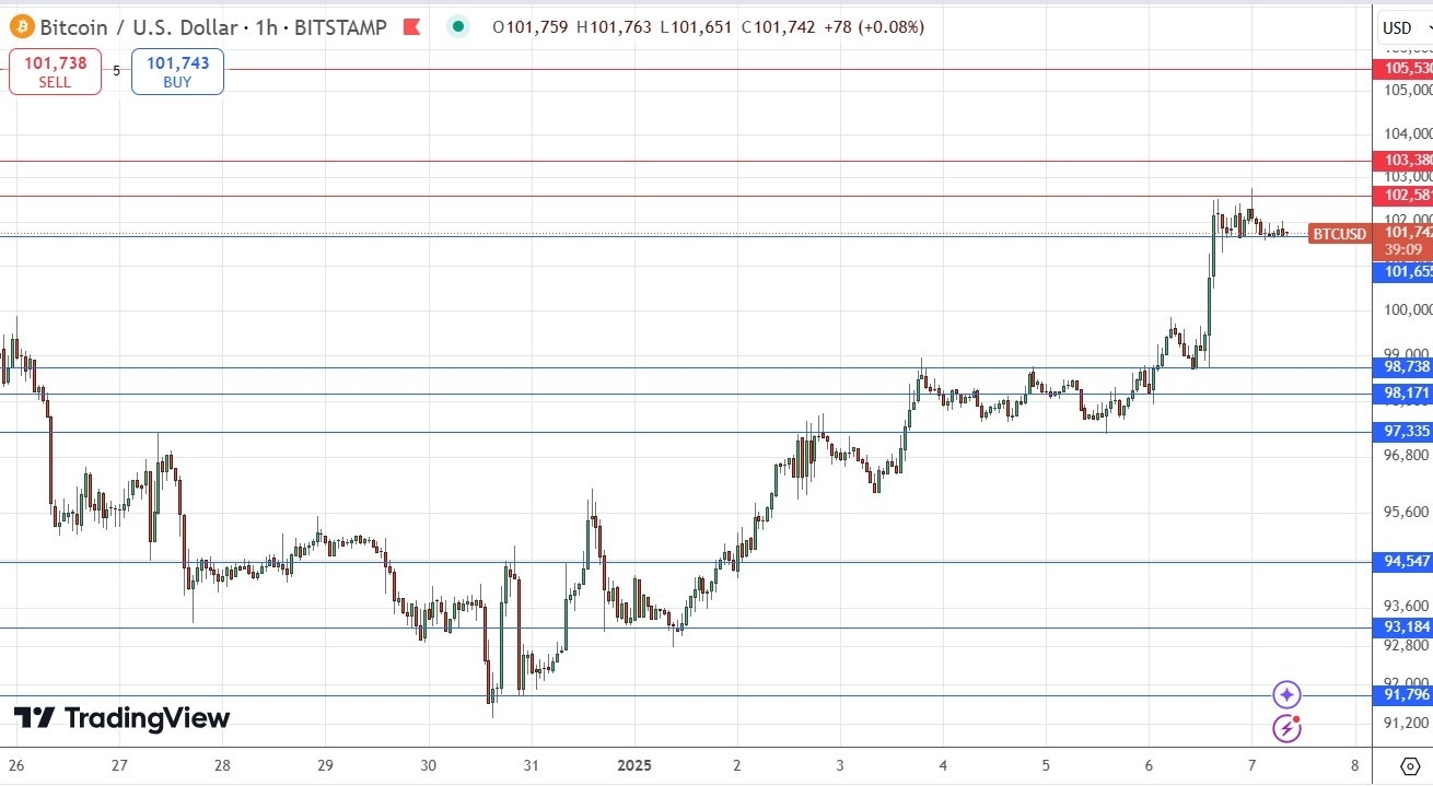 BTC/USD Signal 07/01: Trading Above $100k (Chart)