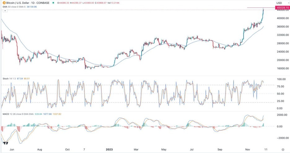 BTC/USD