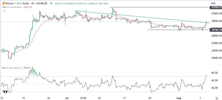 BTC/USD