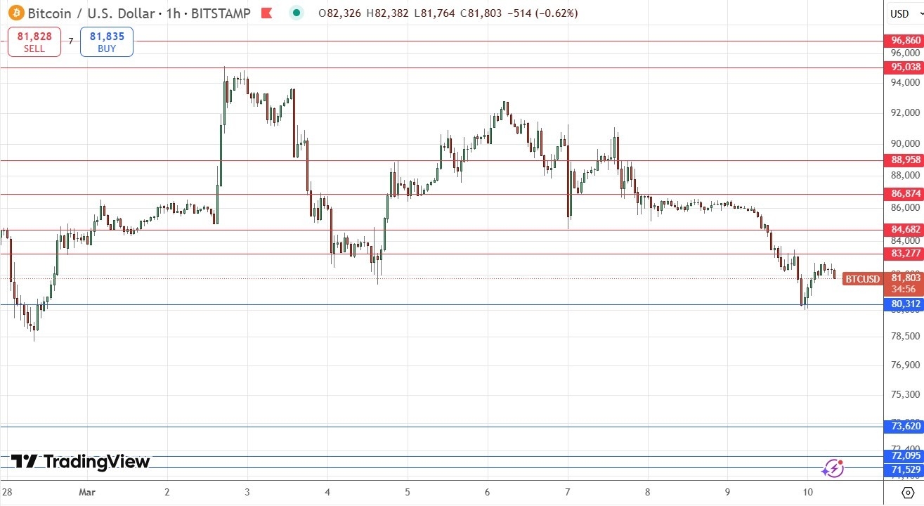 BTC/USD Signal 10/03: Threatens Major Breakdown (Chart)