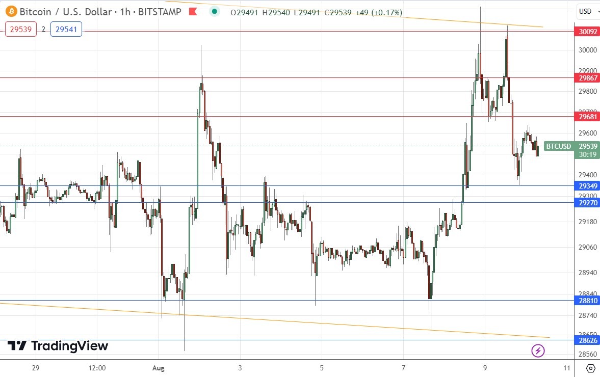 BTC/USD