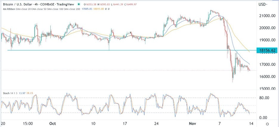 BTC USD Forex Signal Bitcoin Ripe For A Rough Ride