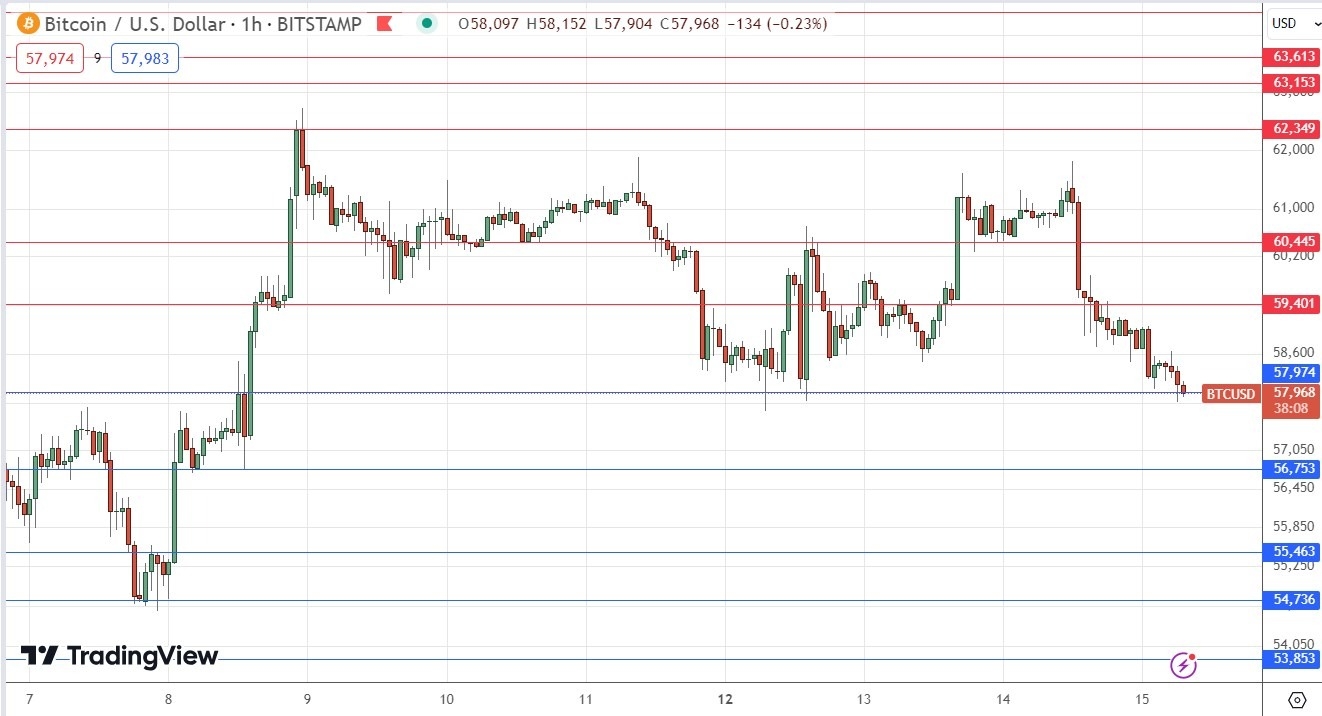 BTC/USD Signal Today- 15/08: Pivotal $57,974 Support (Chart)