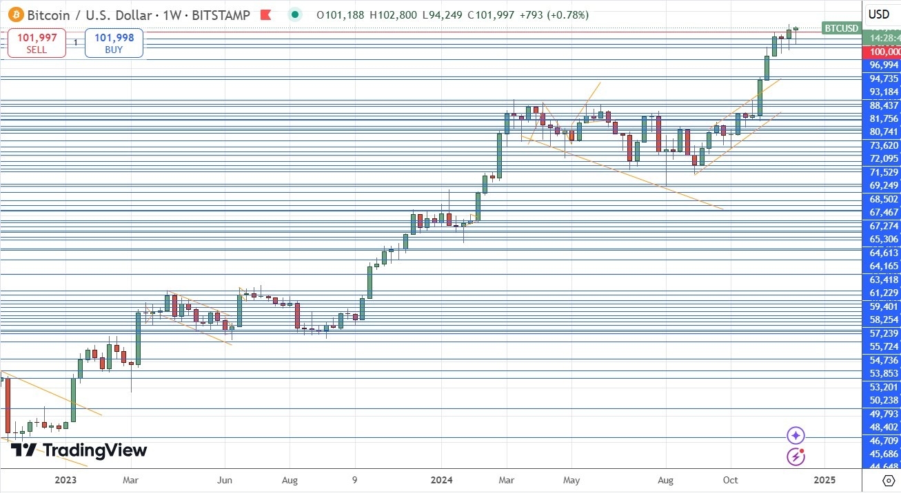 Weekly Forex Forecast - 15/12: (Charts)