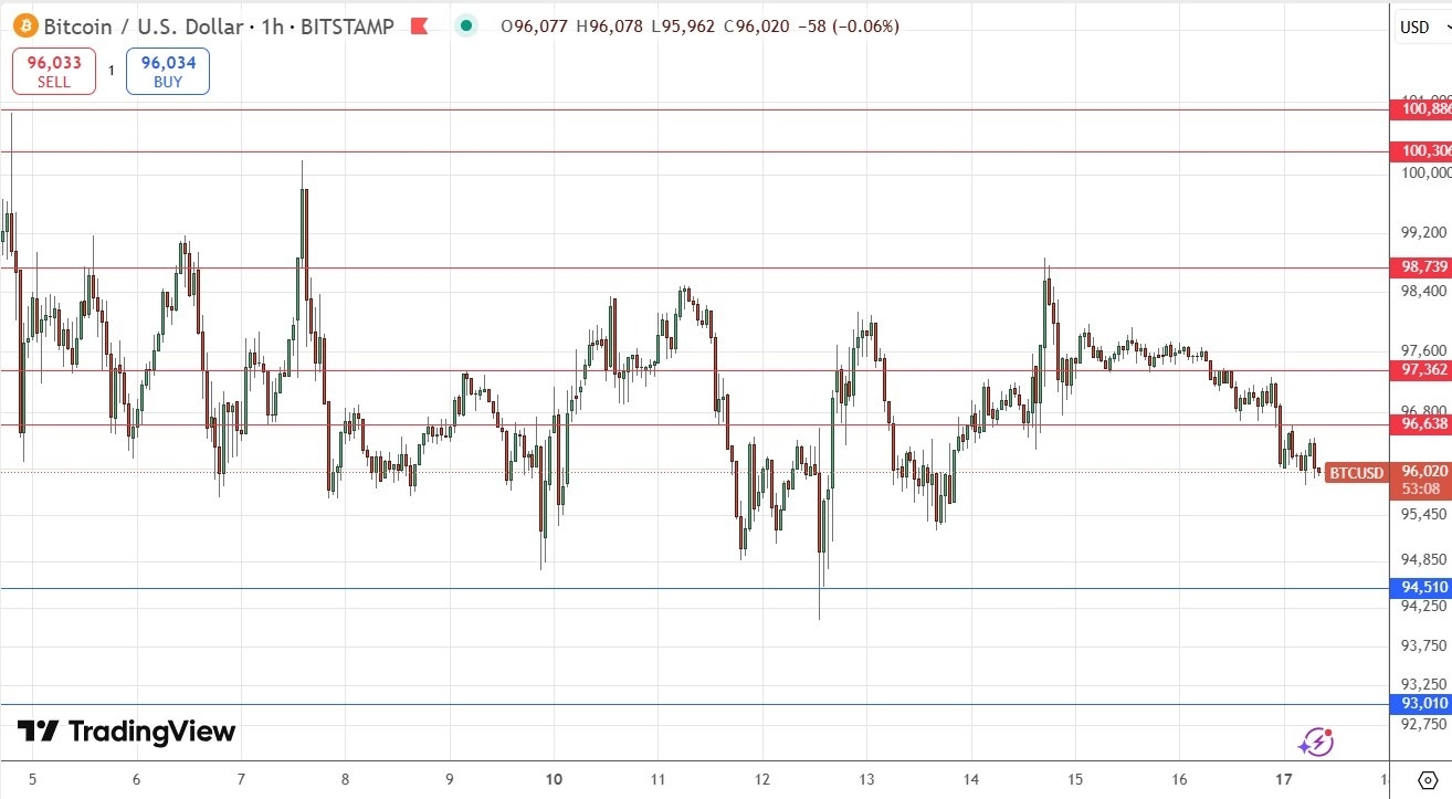 BTC/USD Forex Signal Today 17/02: Looking Heavy (Chart)