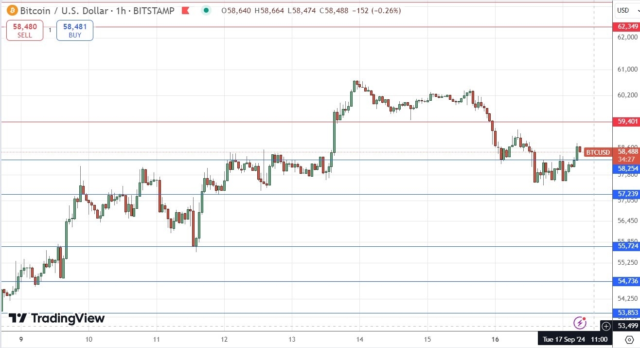 BTC/USD Signal Today 17/9: Lacking Obvious Direction (graph)