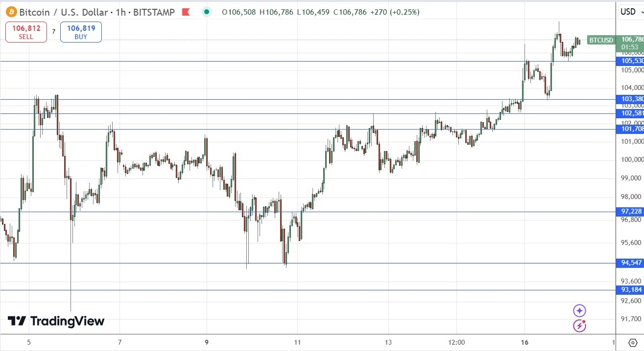 BTC/USD Signal Today - 17/12: BTC at $107K (Chart)