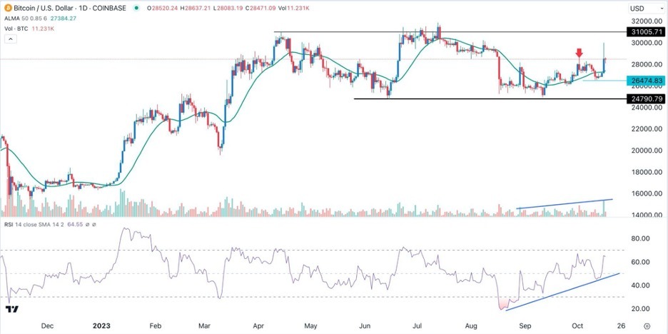 BTC/USD