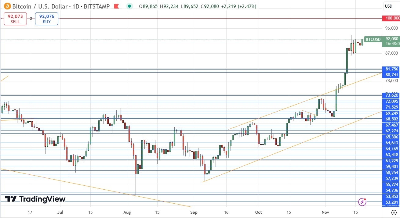 BTC/USD Signal Today - 18/11: Bullish Breakout (Chart)