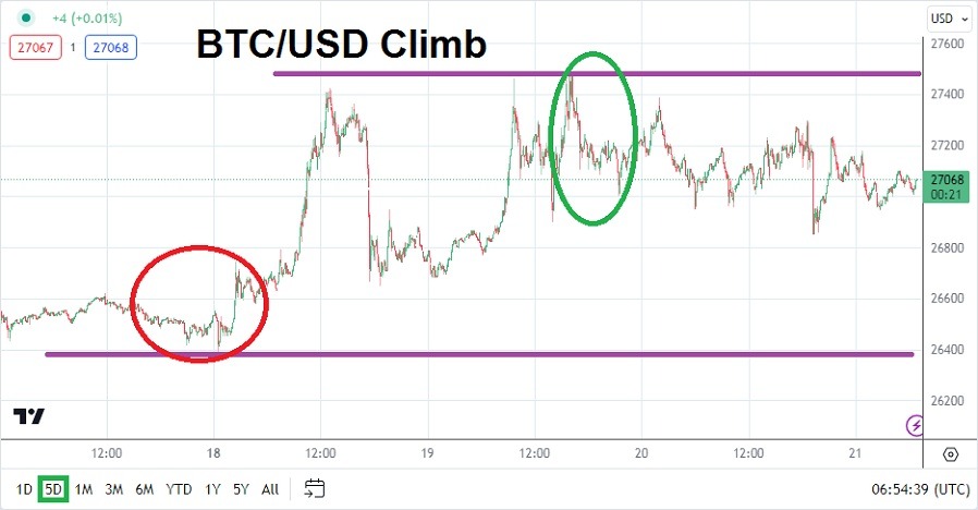 BTC/USD