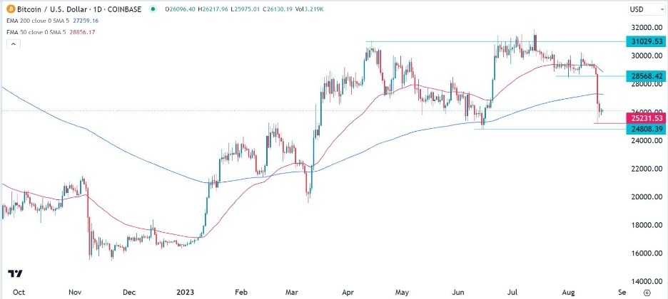 BTC/USD