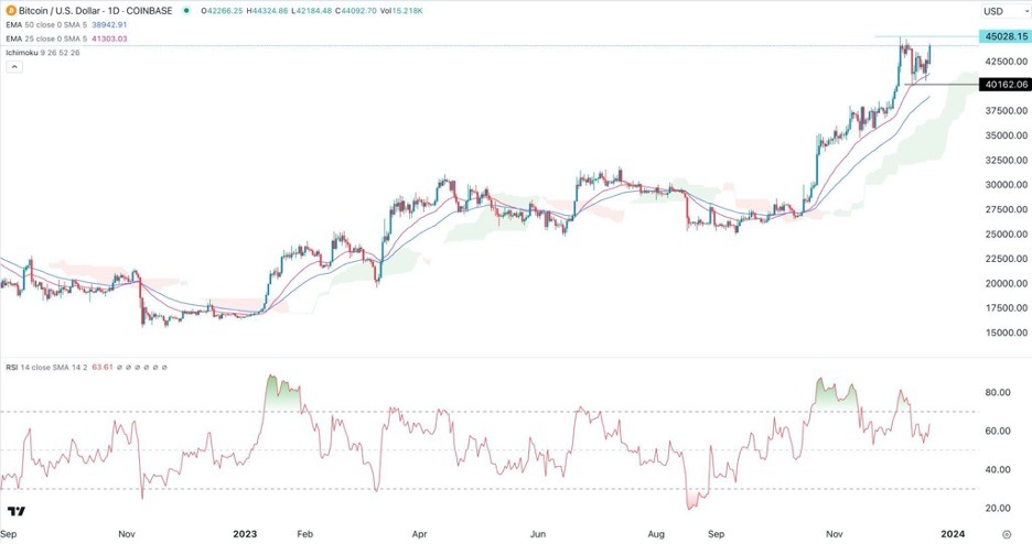 BTC/USD