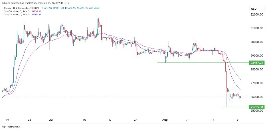 BTC/USD