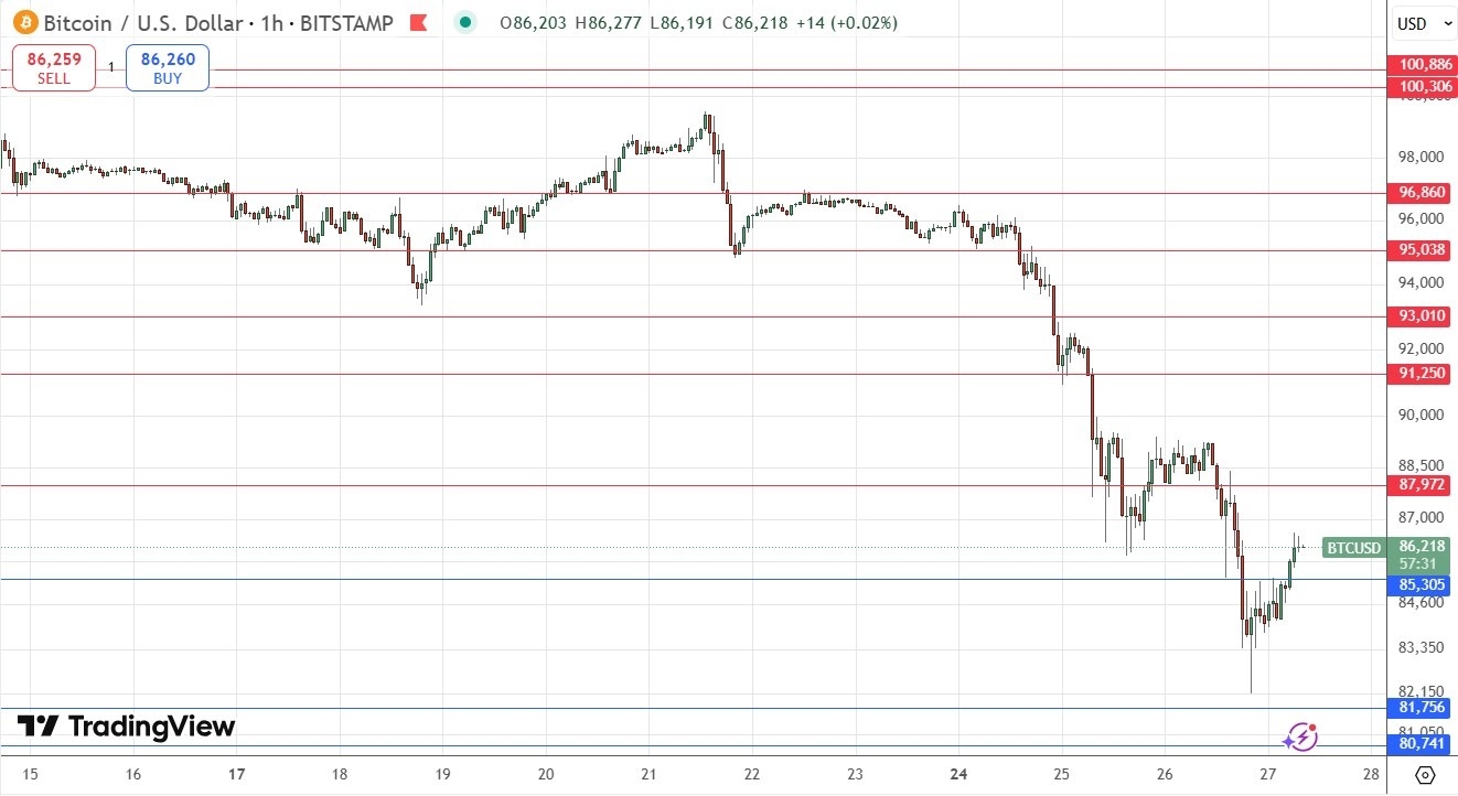 BTC/USD Forex Signal Today 27/02: Strong Rebound (Chart)