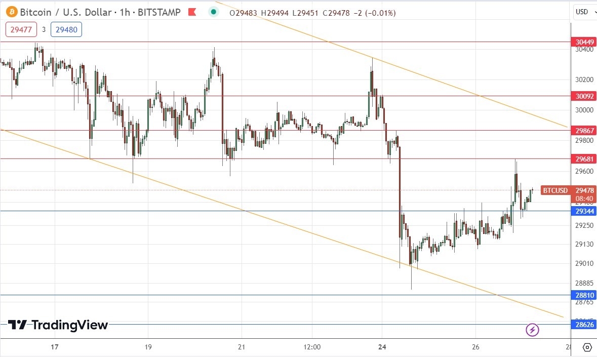 BTC/USD