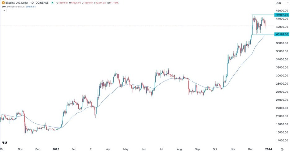 BTC/USD