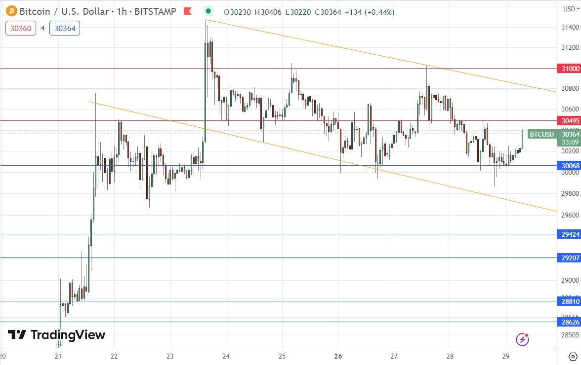 BTC/USD