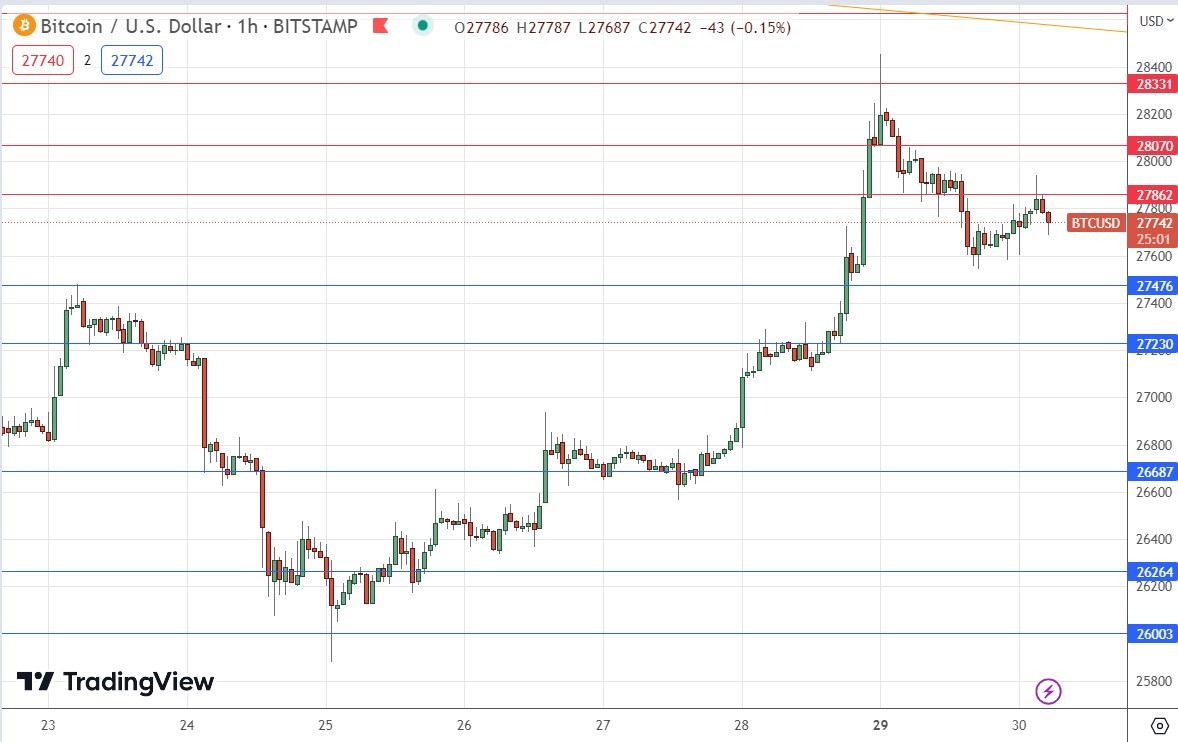 BTC/USD