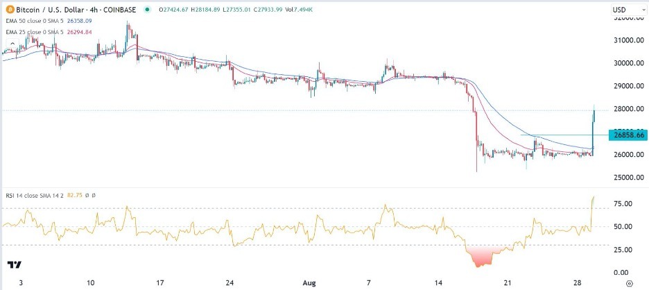 BTC/USD