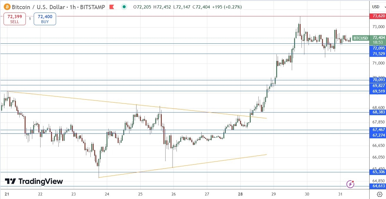 BTC/USD Signal Today - 31/10: Bulls Eye New High (Chart)