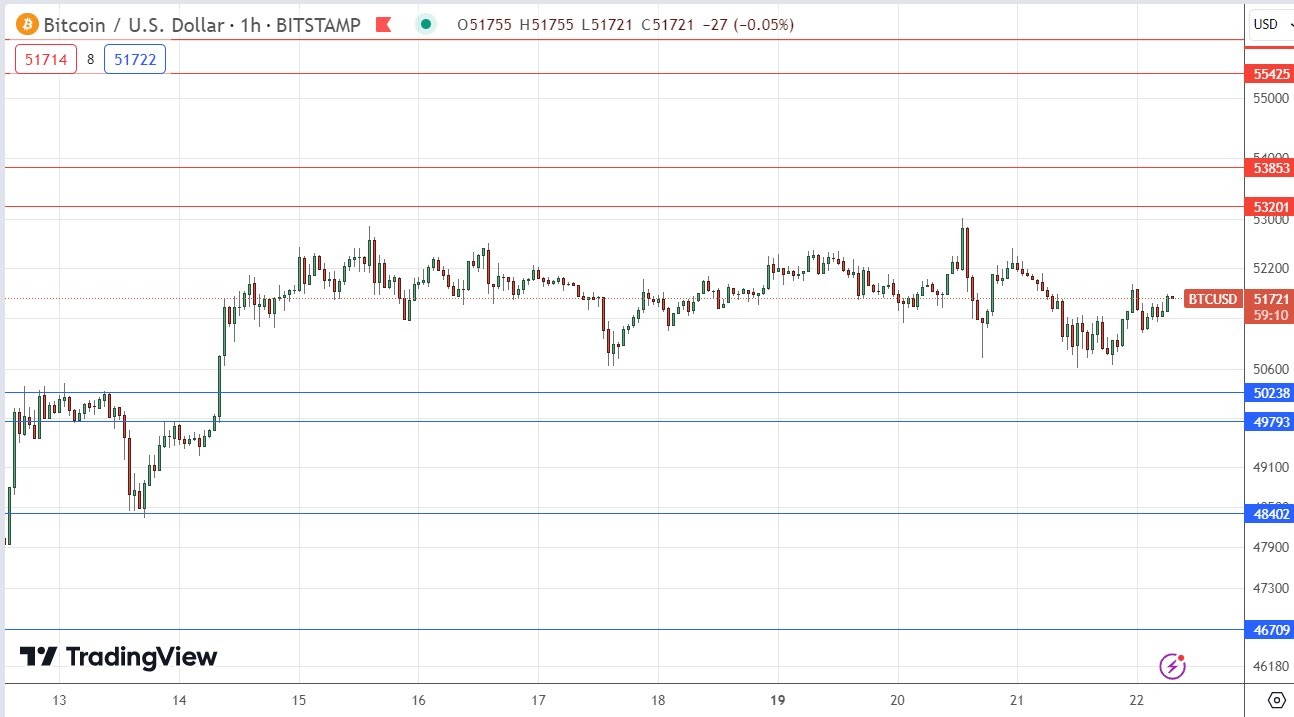 BTC/USD Signal Today - 22/02: Bullish Below $53K Continues (Graph)