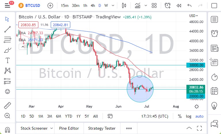 BTC/USD chart