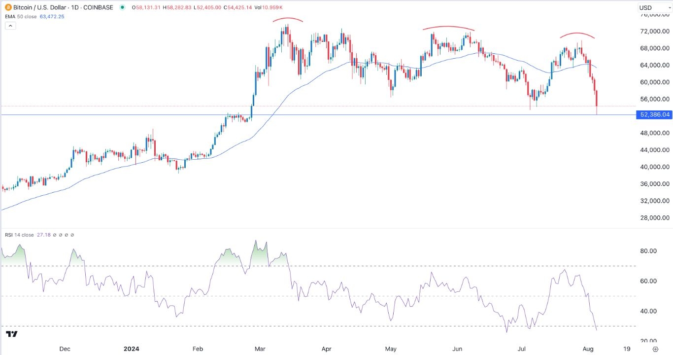 BTC/USD Signal Today - 05/08: Bitcoin Downward Path (Chart)