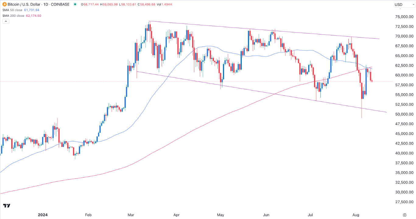 BTC/USD Signal Today - 12/08: Death Cross Pattern (Chart)