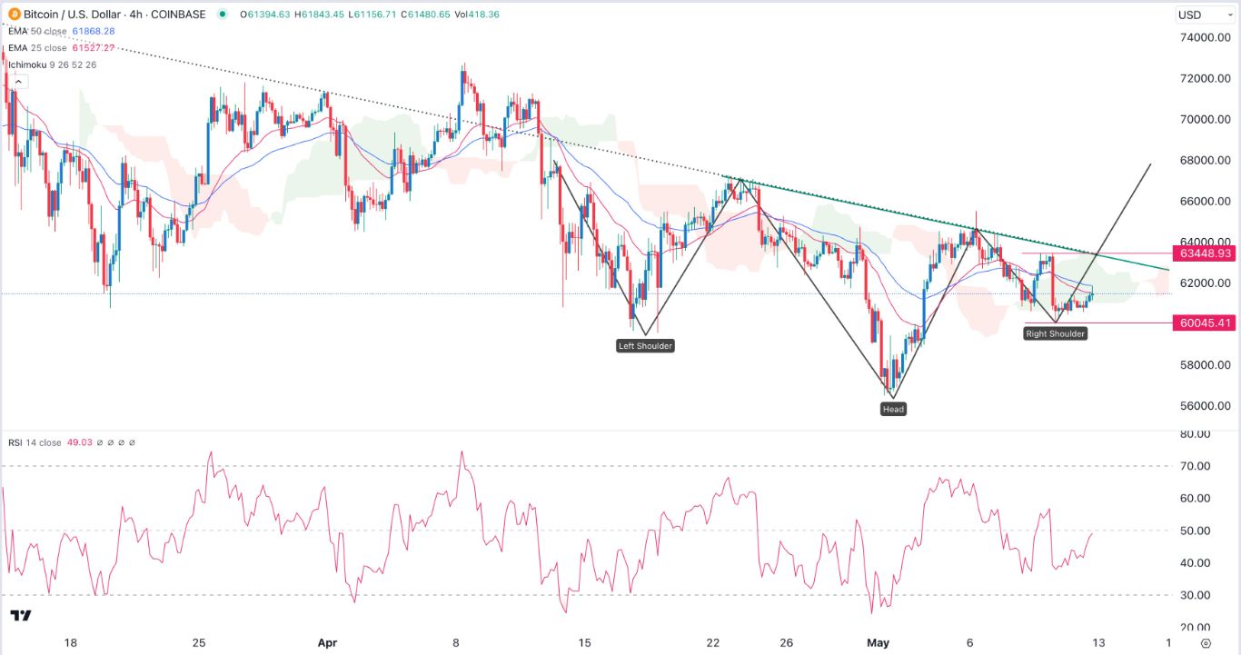 BTC/USD Signal Today - 13/05: Inverse H&S Pattern (Chart)