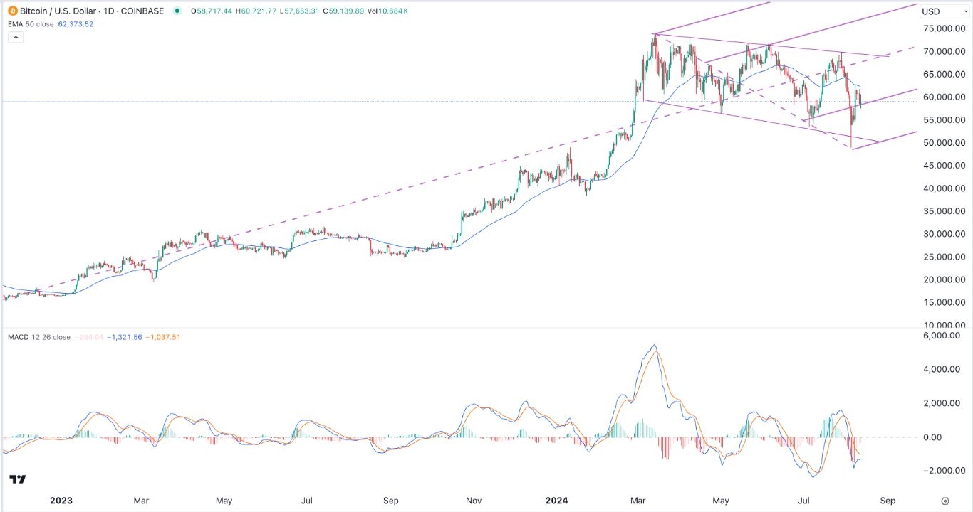 BTC/USD Signal Today - 13/08: Bitcoin Under Pressure (Chart)