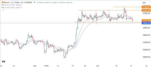 BTC/USD Signal chart