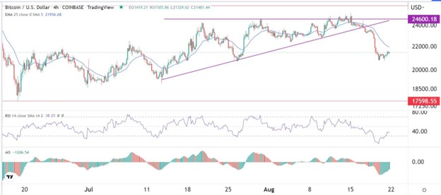 BTC/USD signal