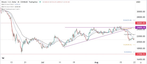 BTCUSD Signal