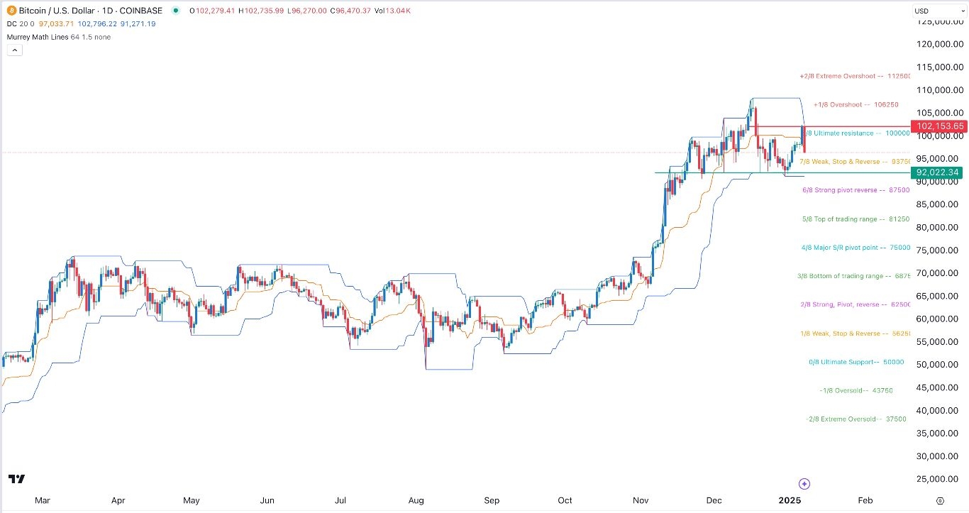 BTC/USD Forex Signal 08/01: Bearish Pattern Forms (Chart)