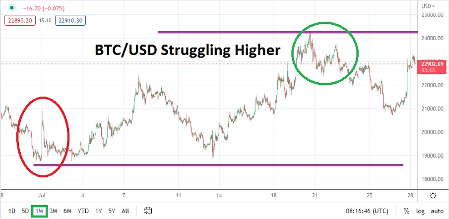 BTC/USD August 2022 Monthly