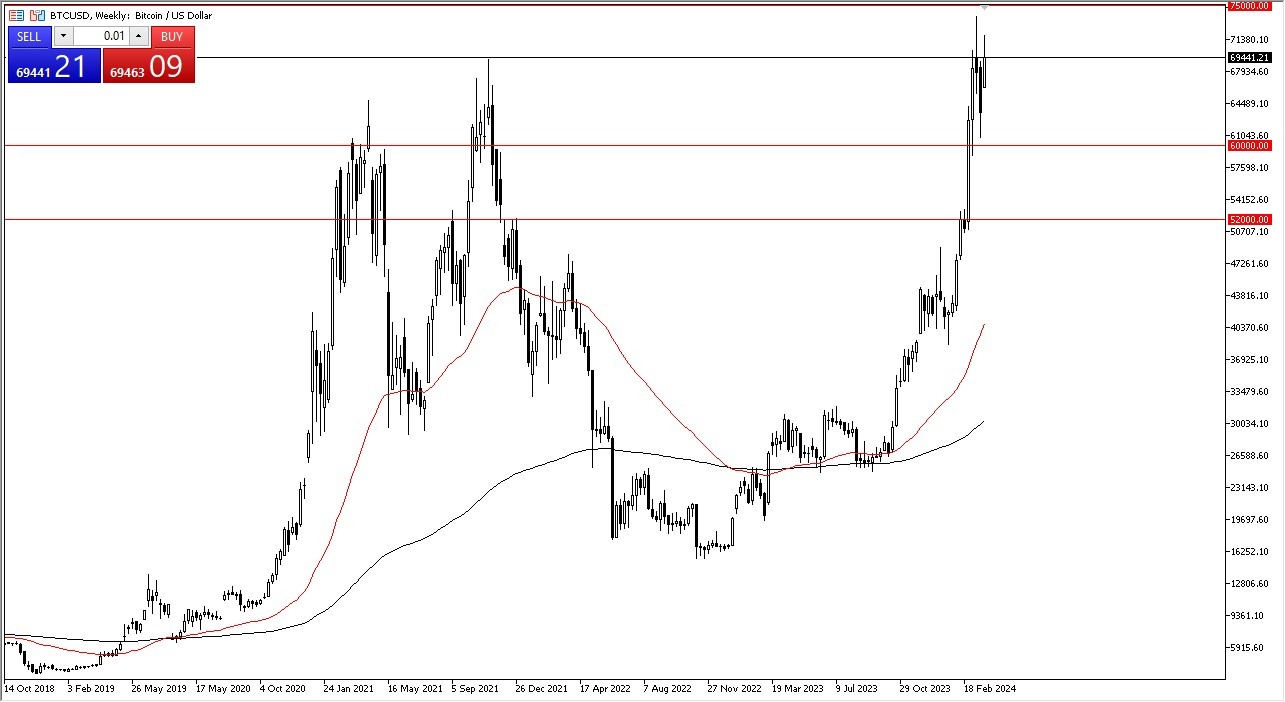 Weekly Bitcoin Chart