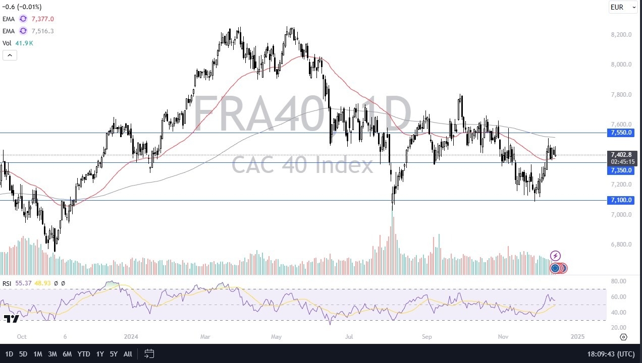 CAC 40 Forecast Today 16/12: Struggles Near 7,400 (graph)