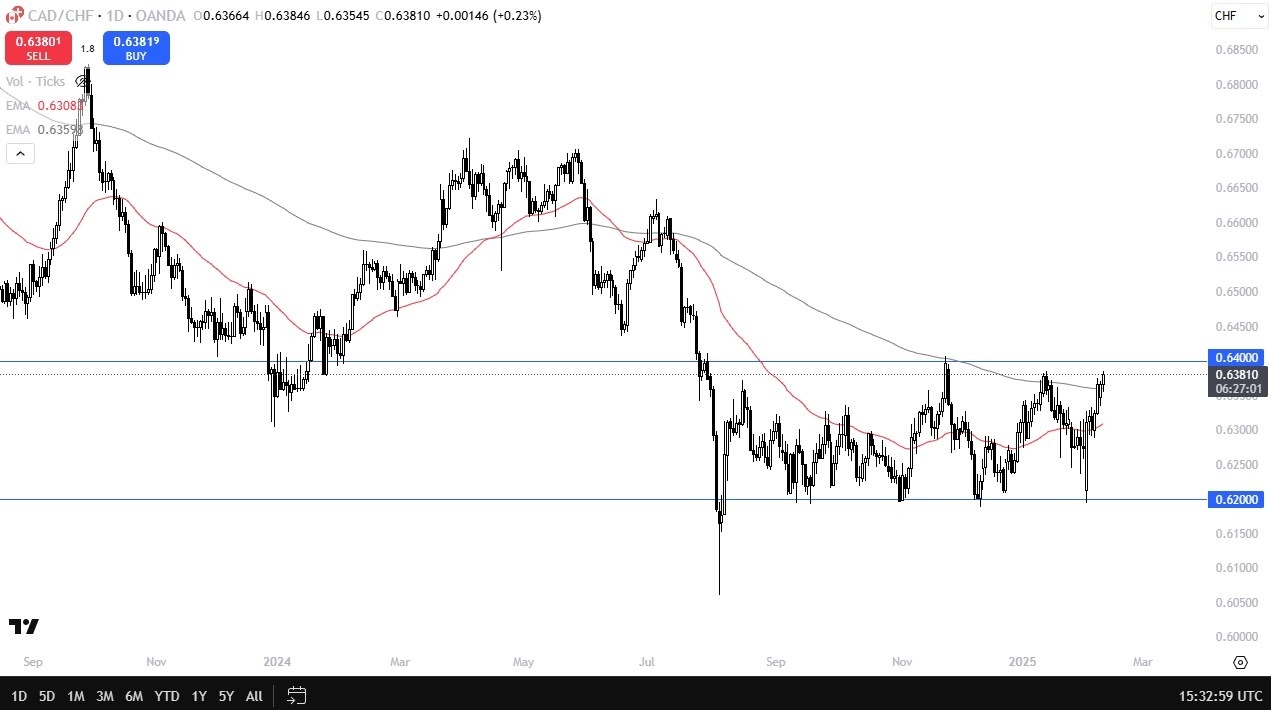 CAD/CHF Forex Today 12/02: Tests Key Resistance (Chart)