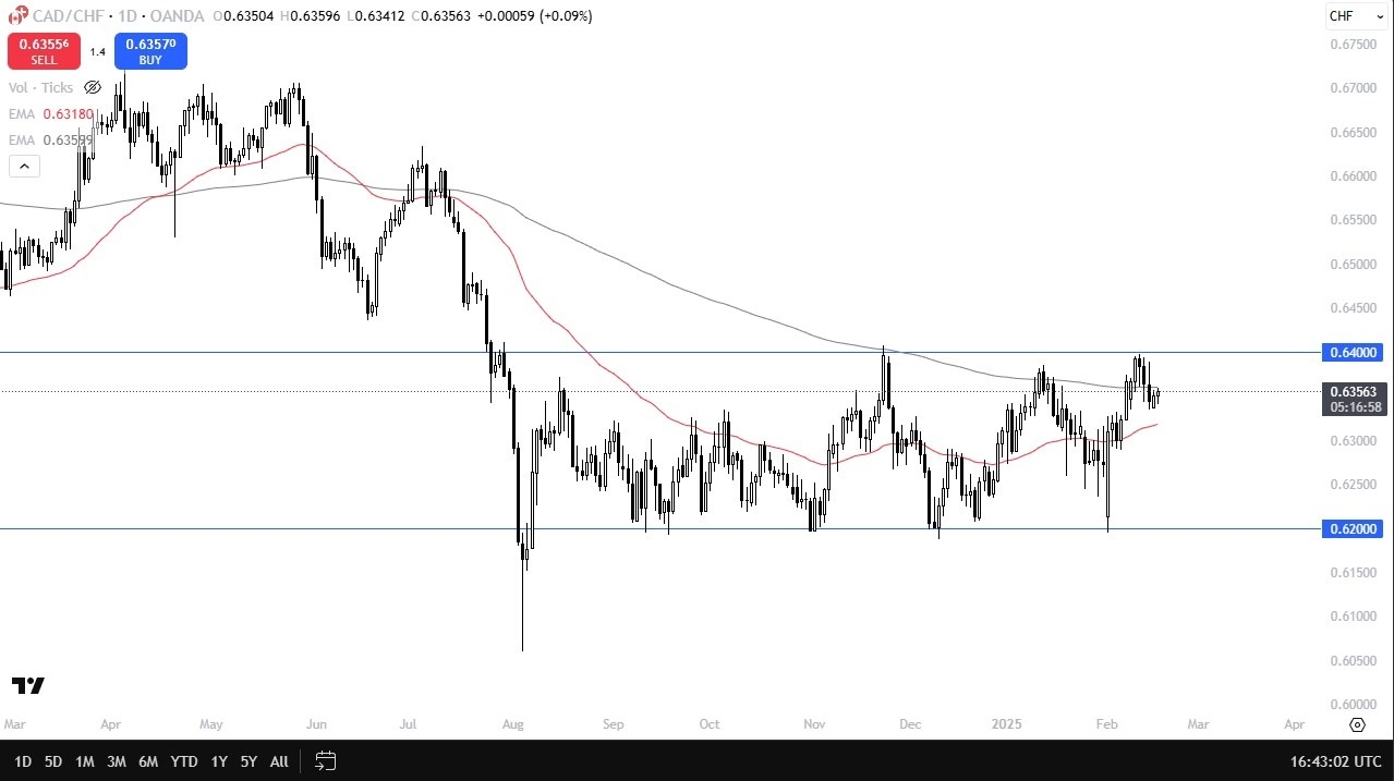 CAD/CHF Forex Signal Today 19/02: Eyes Breakout (graph)