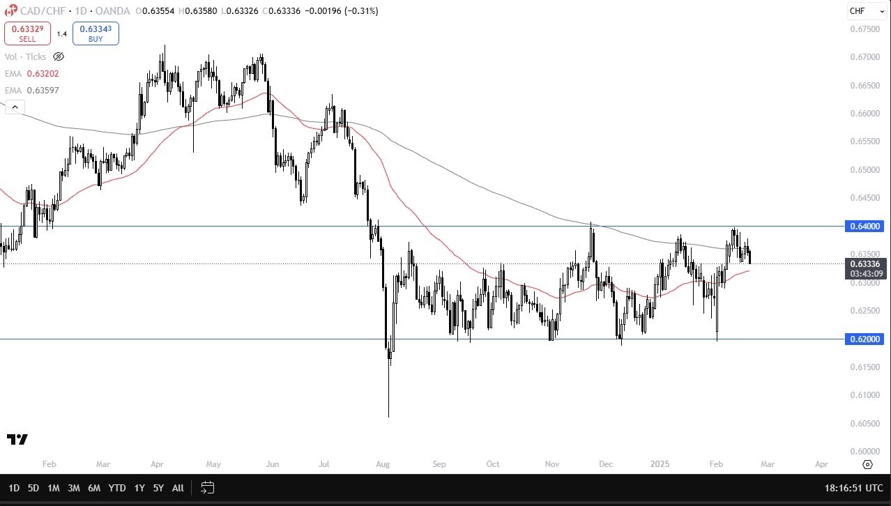 CAD/CHF Forecast Today 21/02: Pulls Back (graph)