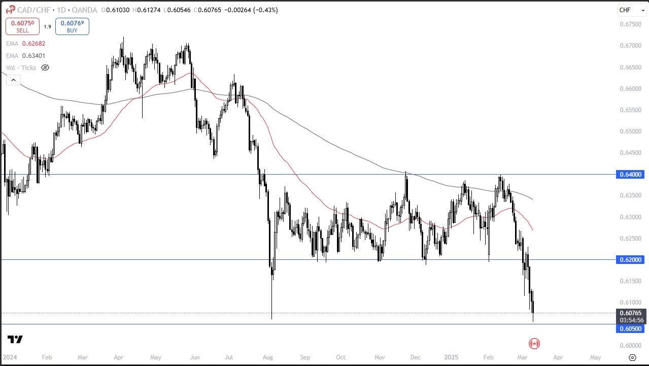 CAD/CHF Signal Today 12/03: Market Volatility (Chart)