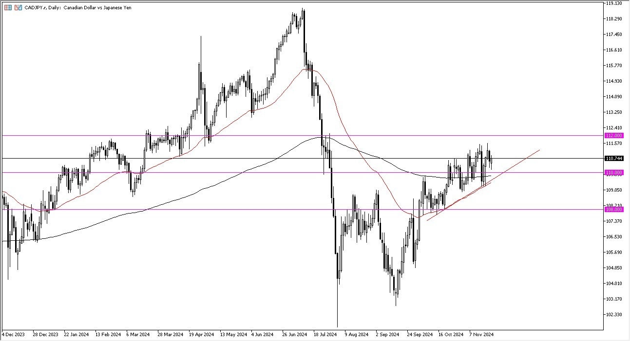 Perkiraan CAD/JPY Hari Ini - 25/11: Loonie Menguat vs. Yen (Grafik)